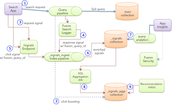 Signals data flow