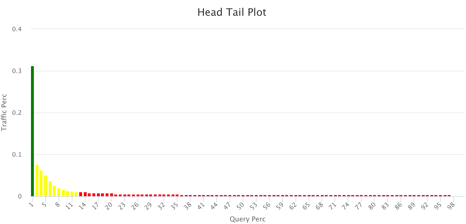 Head/Tail Plot