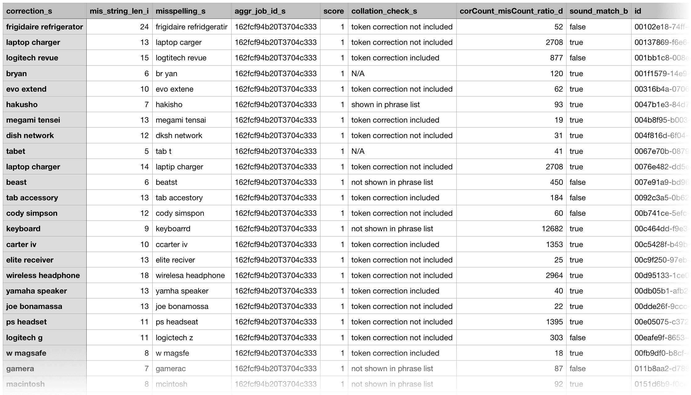 Spellcheck output