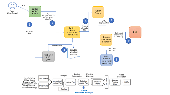 Fusion SQL service architecture