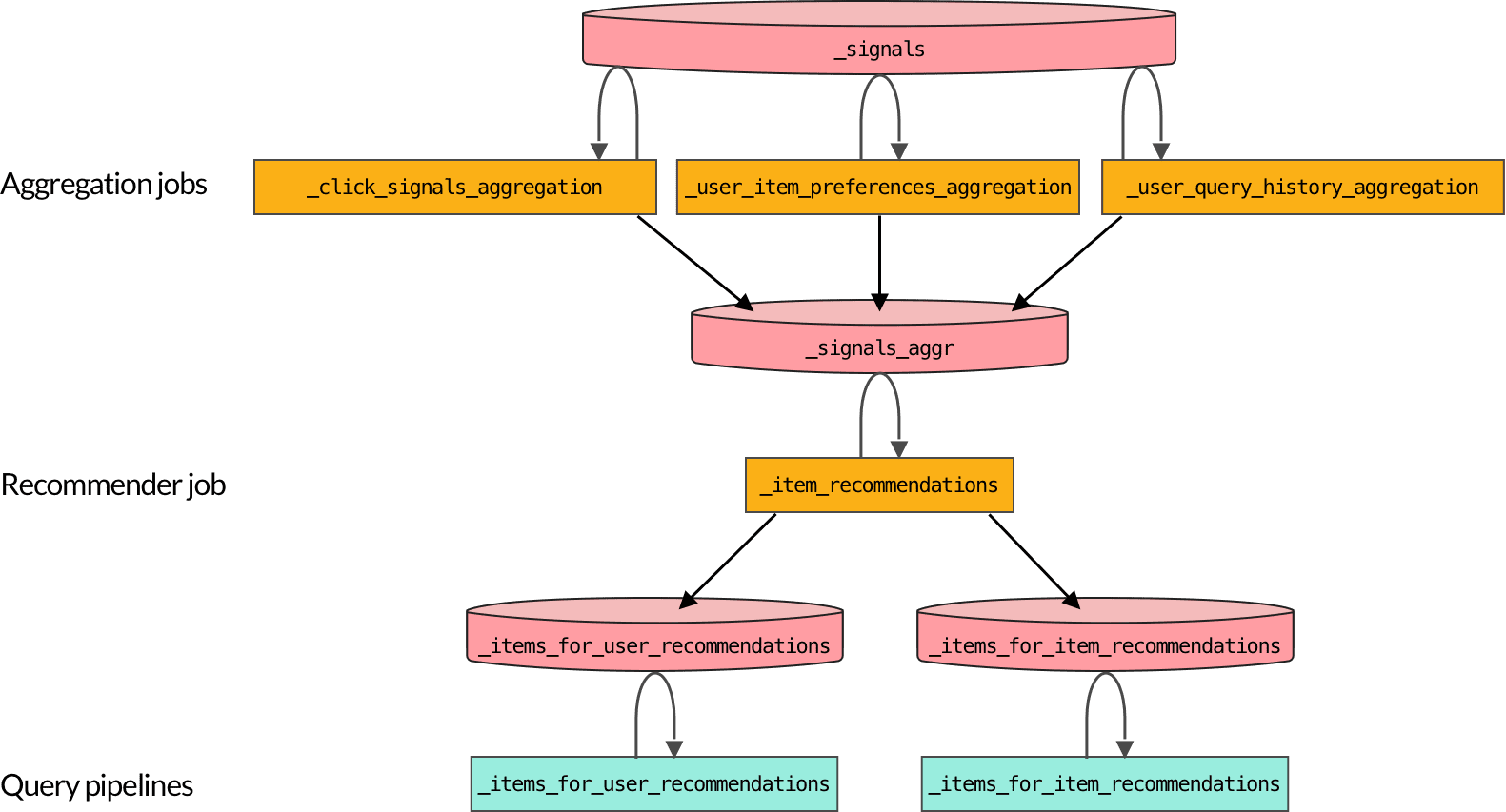 Recommendations data flow