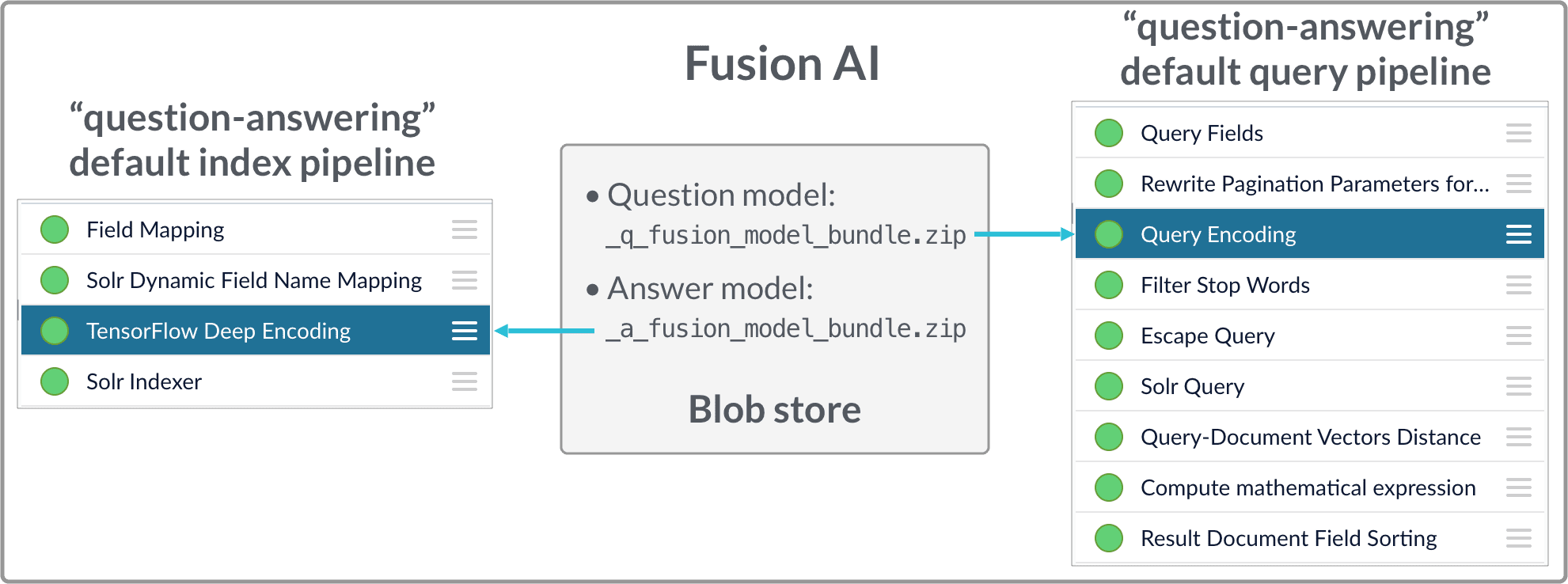 FAQ model deployment