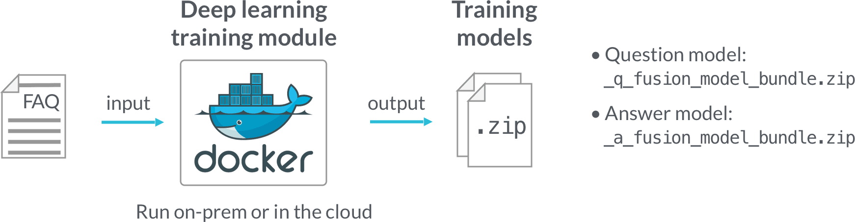 FAQ model training