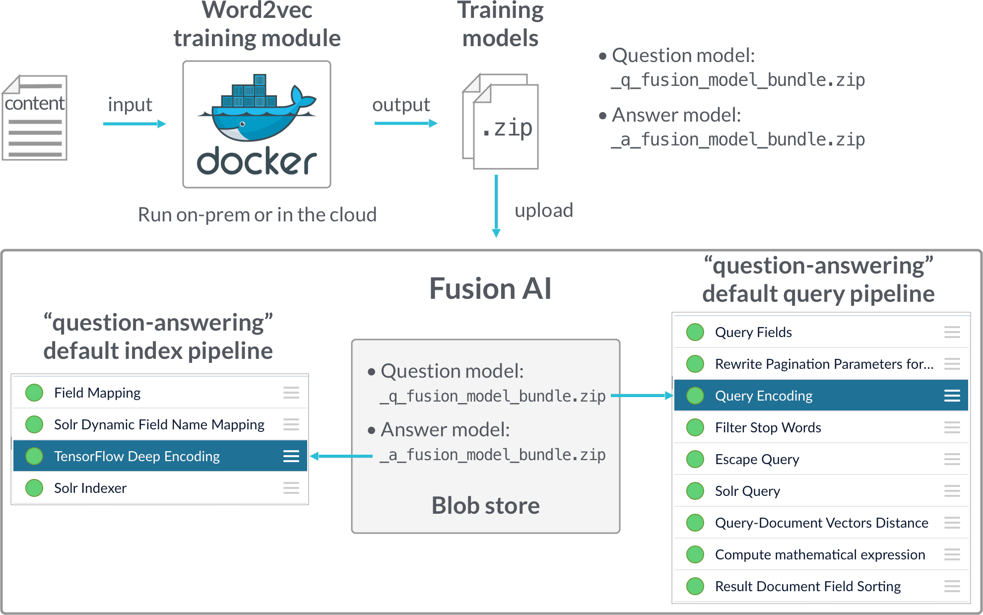 Cold start solution flow