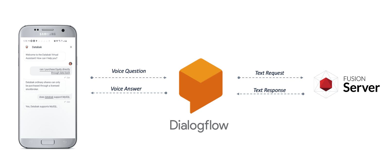 Voice search data flow