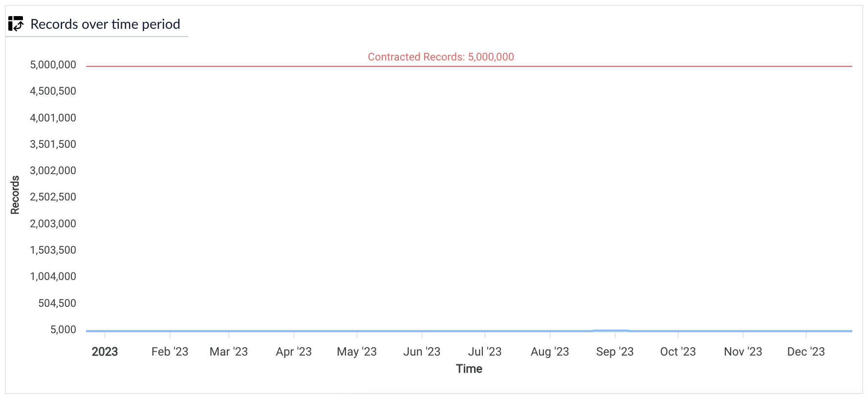 Consumption dashboard records over requested time period