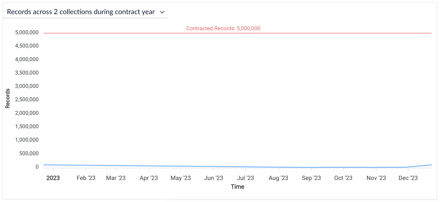 Consumption dashboard records across collections