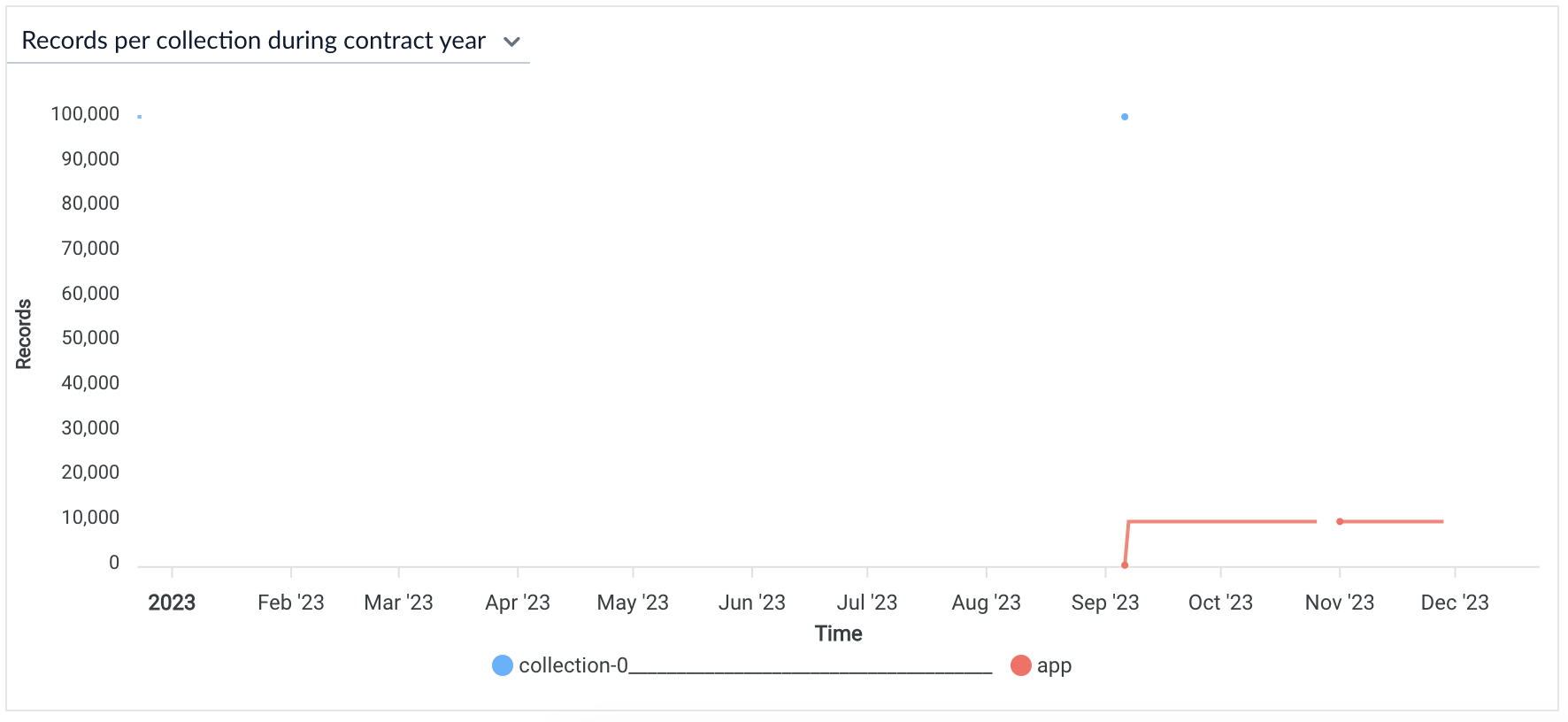 Consumption dashboard records per collection