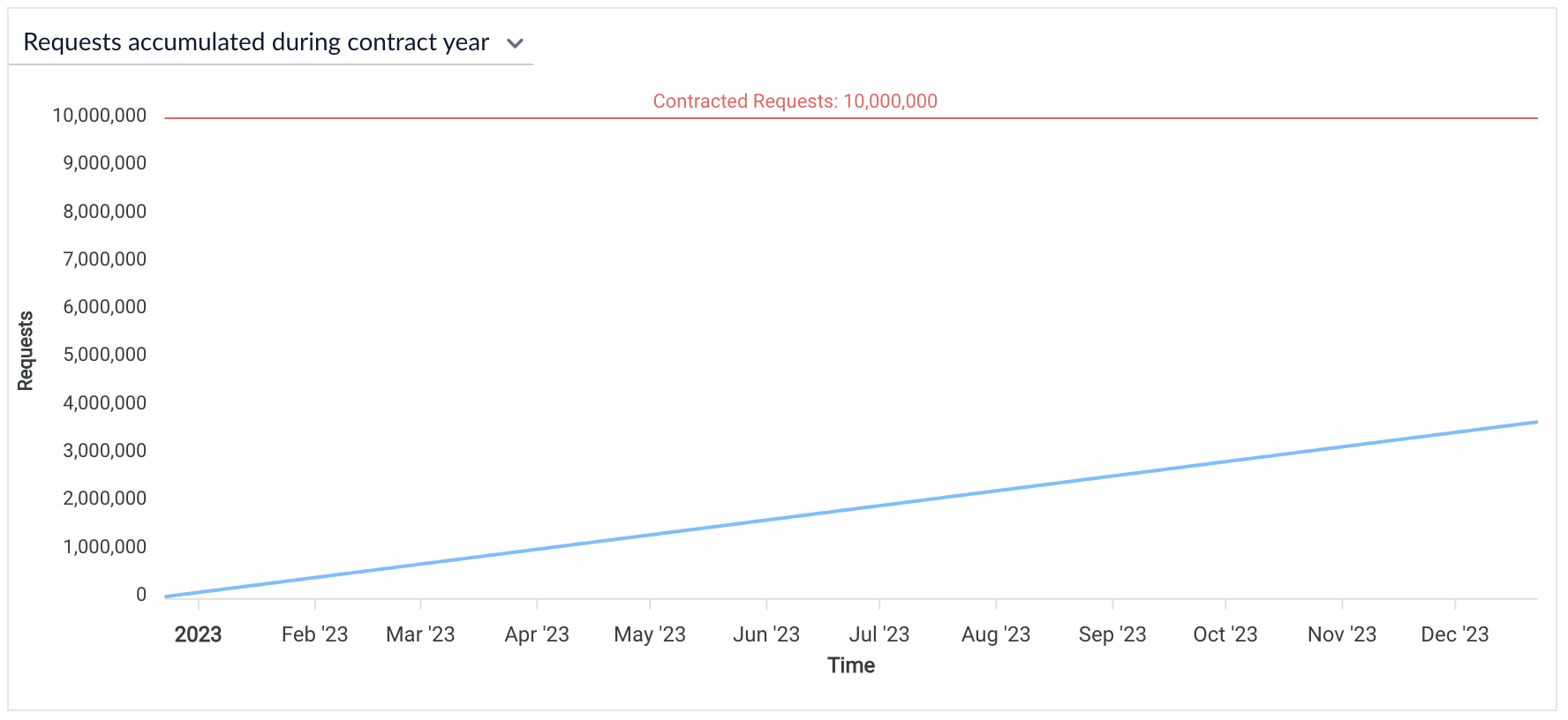 Consumption dashboard requests accumulated over time period