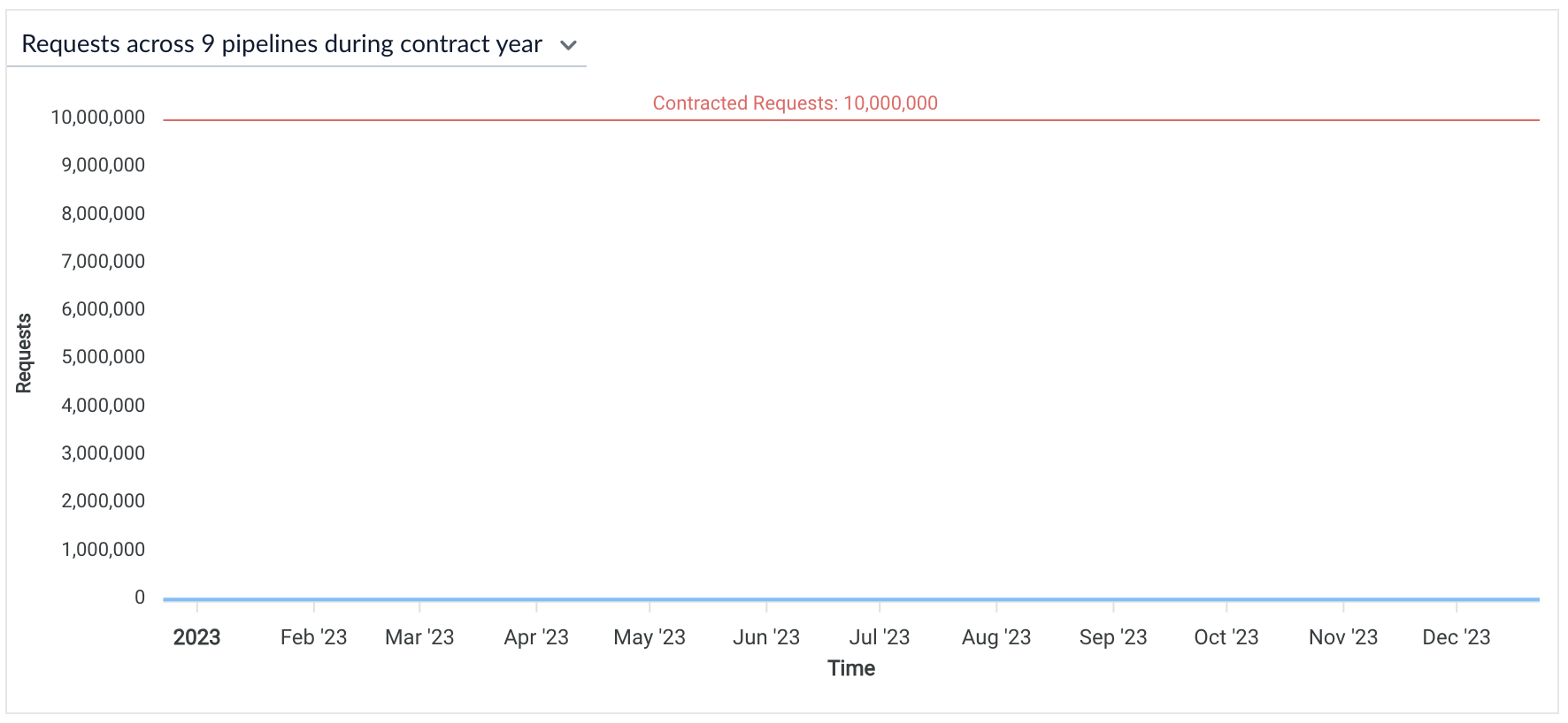 Consumption dashboard requests across pipelines