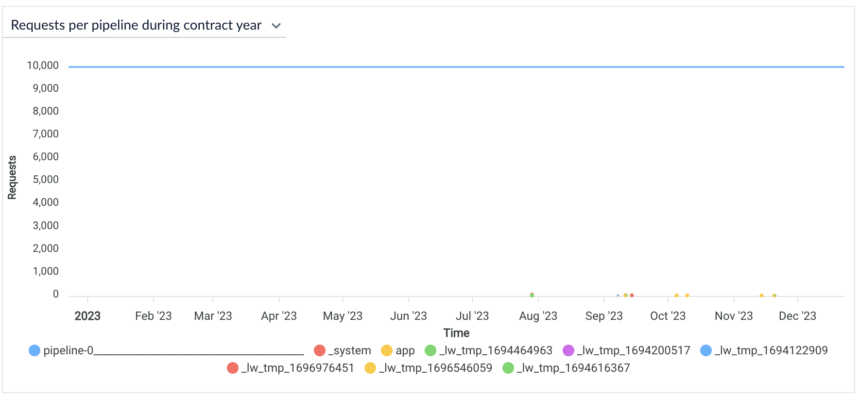 Consumption dashboard requests per pipeline