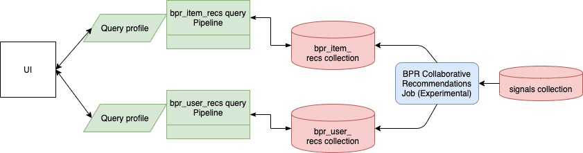 BPR dataflow