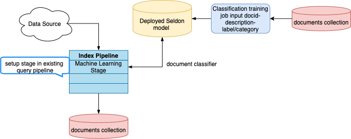 Document classification job dataflow