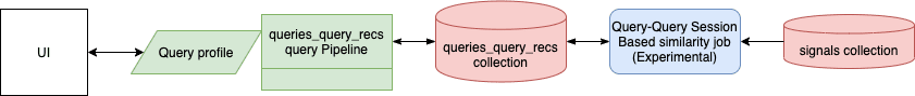 Query-to-Query Session-Based Similarity job dataflow
