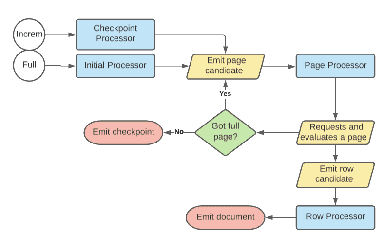 Processor flow diagram