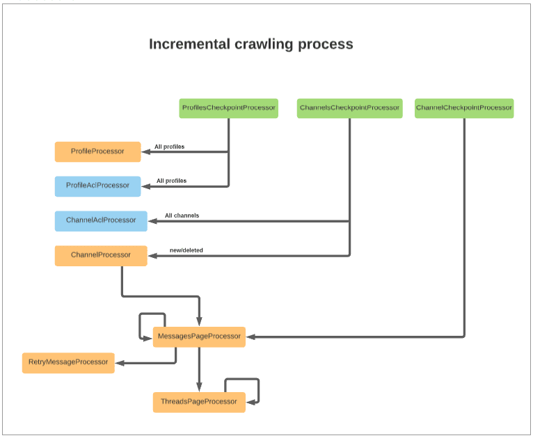 Incremental crawling process