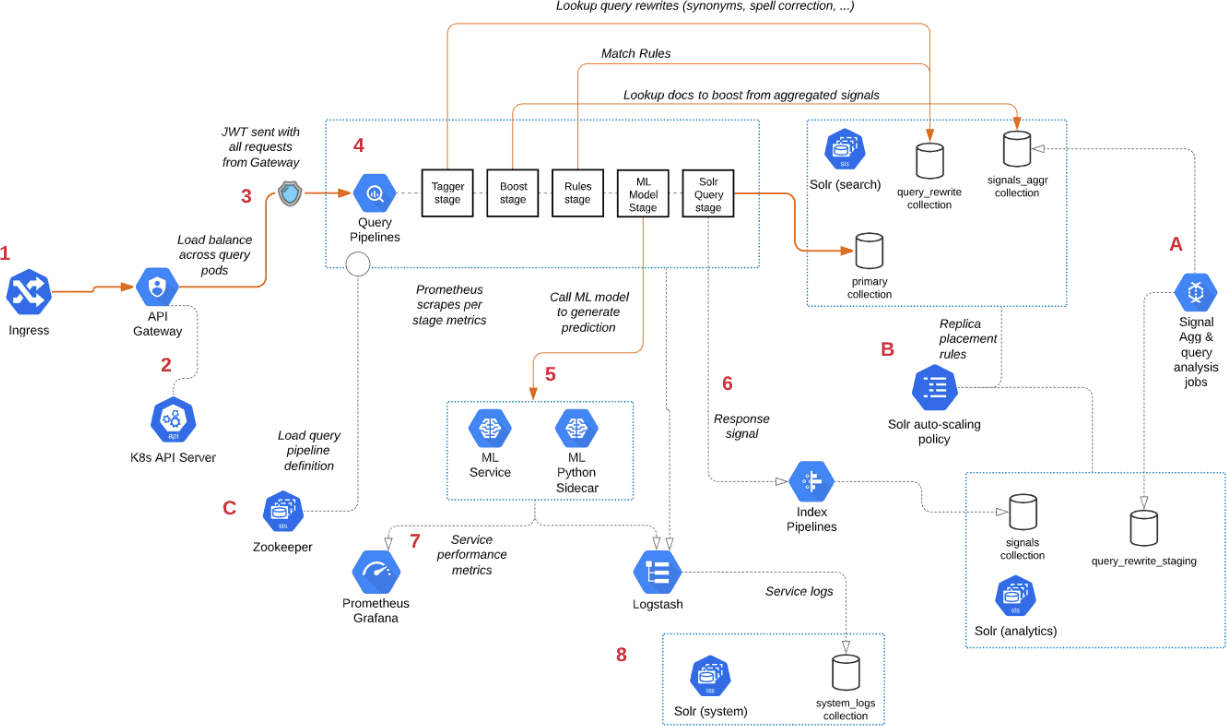 Fusion query execution