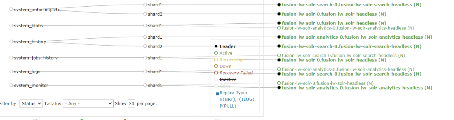 Update Solr collections to land on specific nodes
