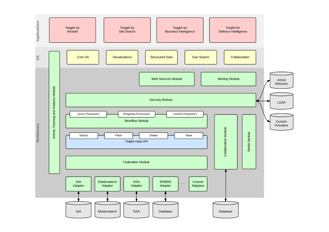 Architecture and Technology Stack Lucidworks Documentation