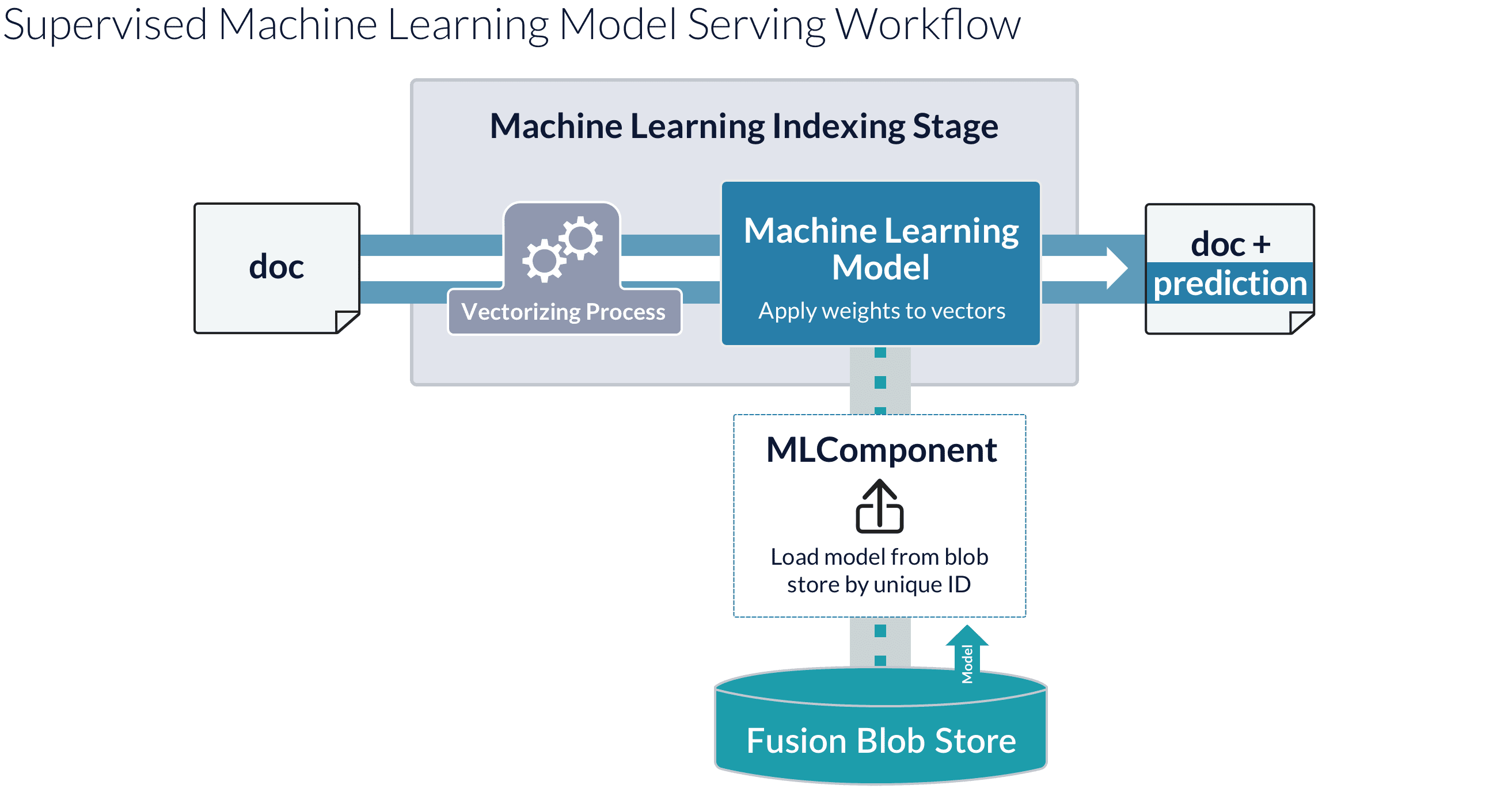 Model Serving Processes