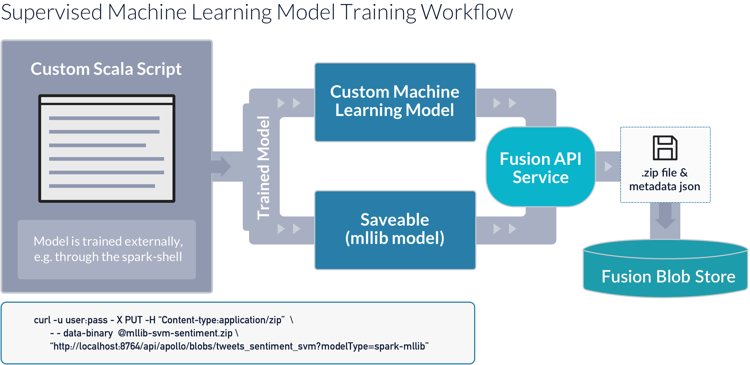 Custom machine learning store models