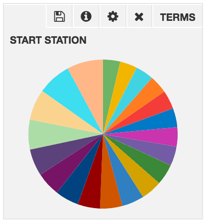 Terms panel with a pie chart