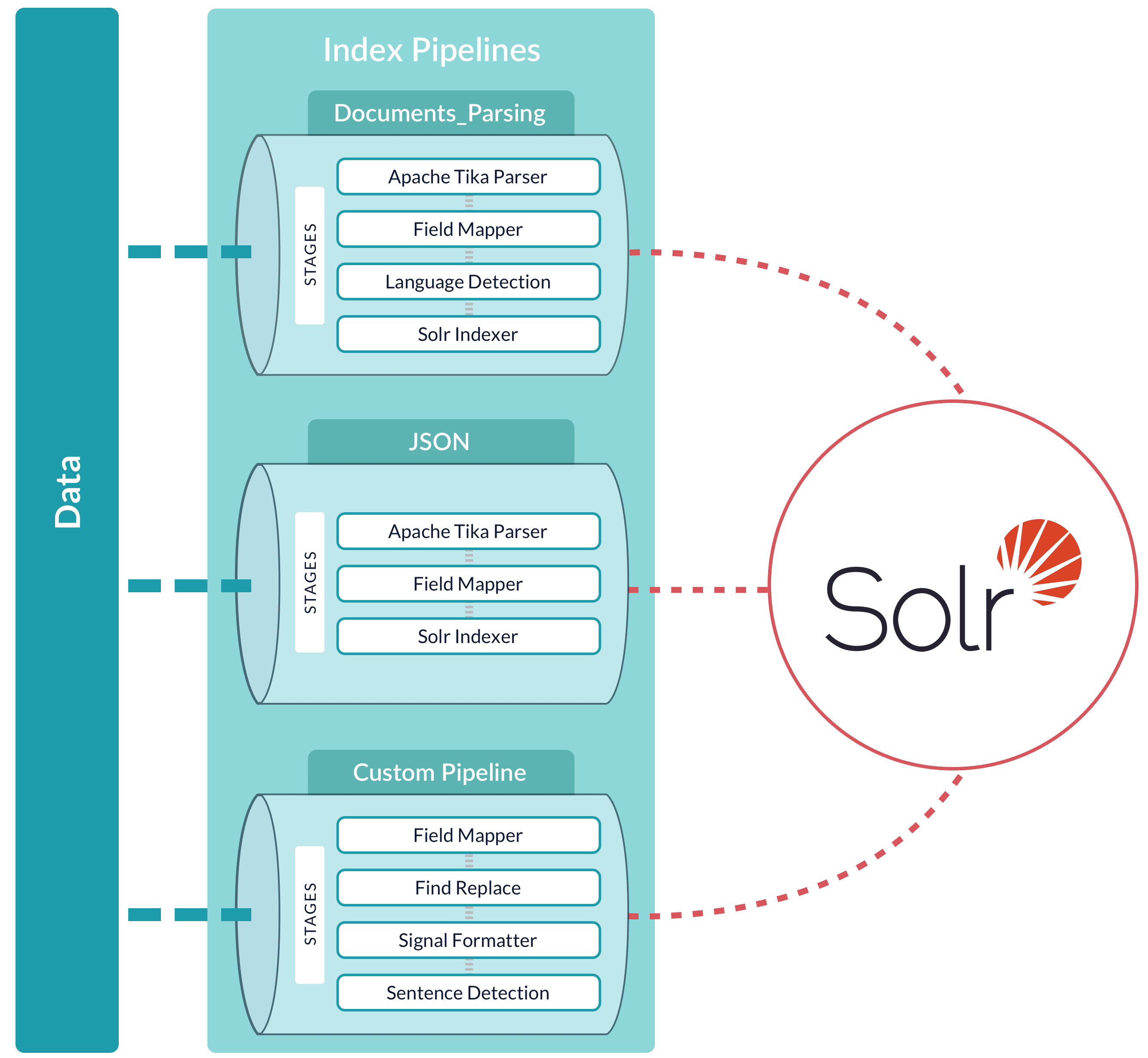 index pipeline