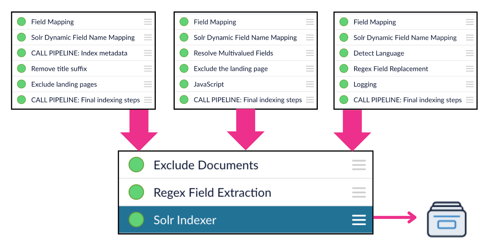 Three index pipelines that all call the same auxiliary pipeline