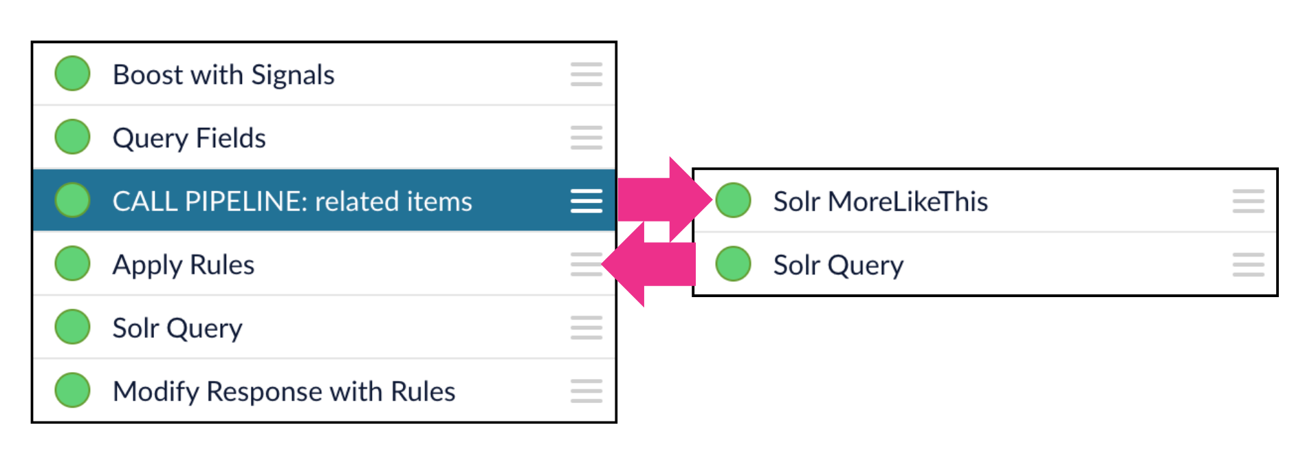 A Call Pipeline stage in a query pipeline