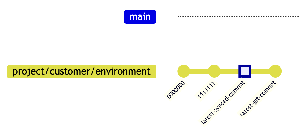 Commit history