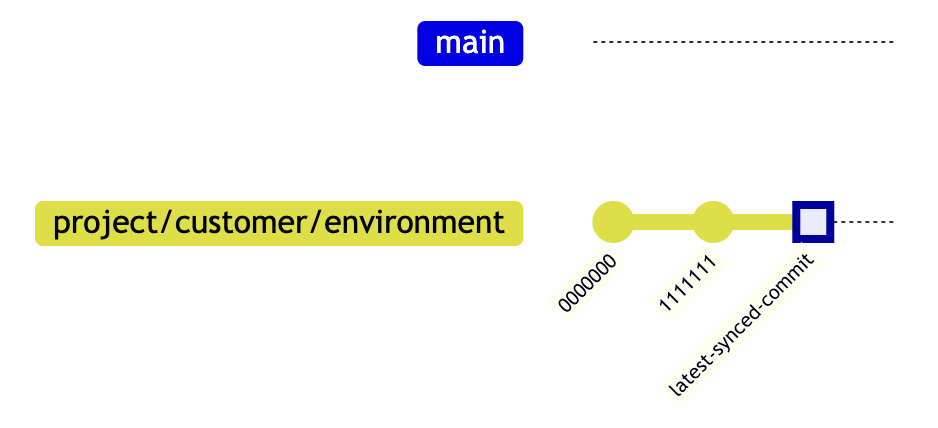 Commit history