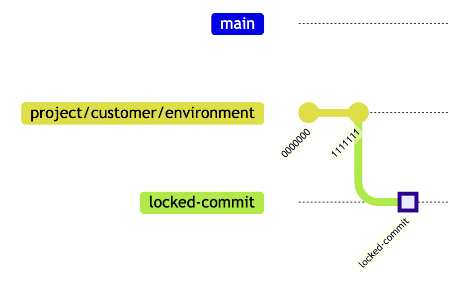 Commit history