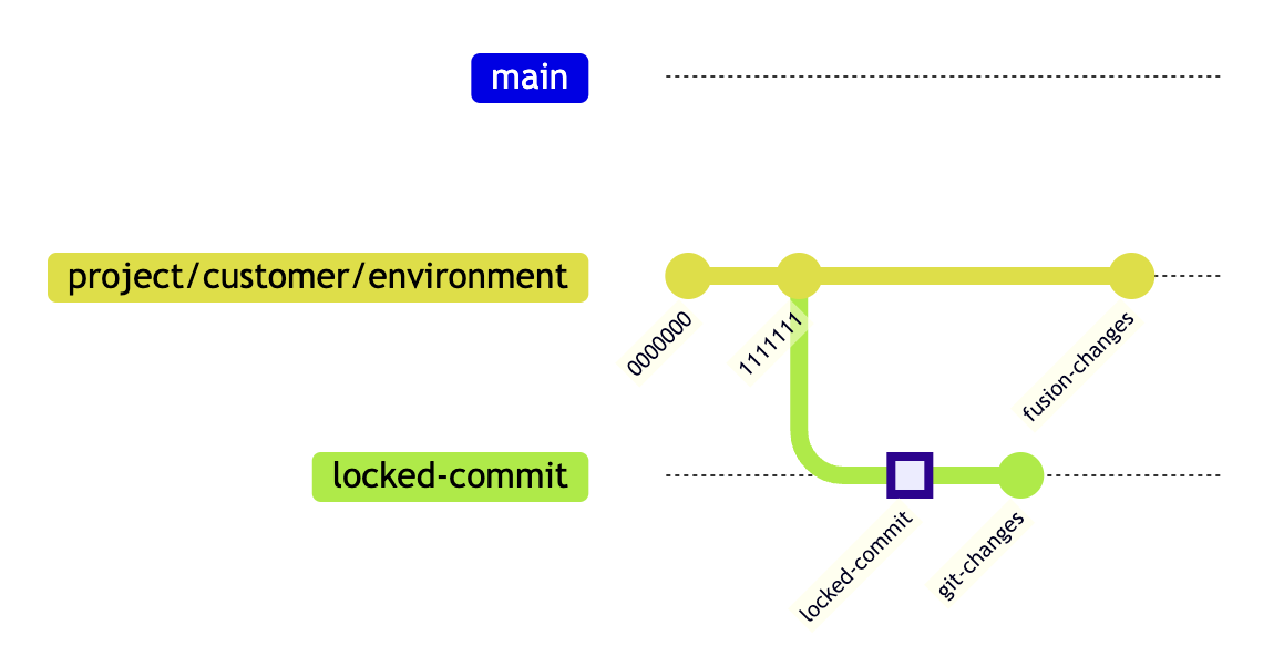 Commit history
