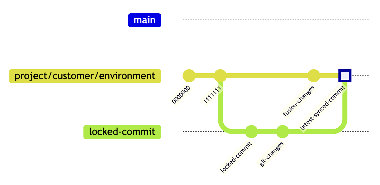 Commit history