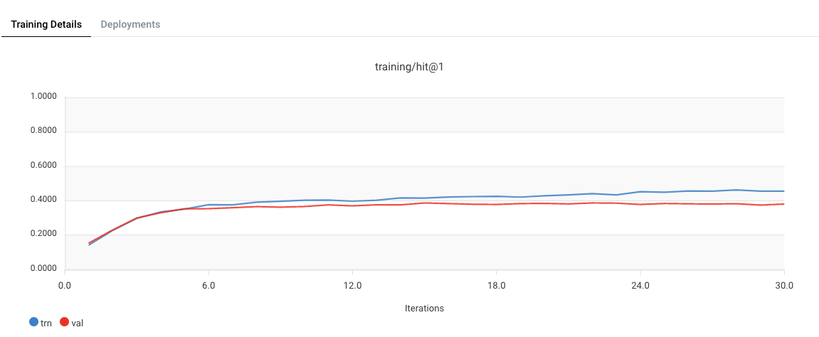 Training details metrics with value of hit@1