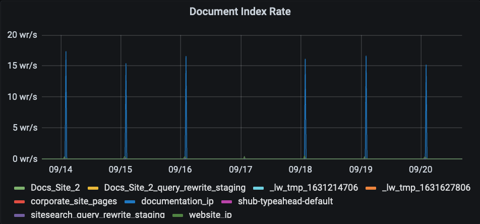 Document Index Rate