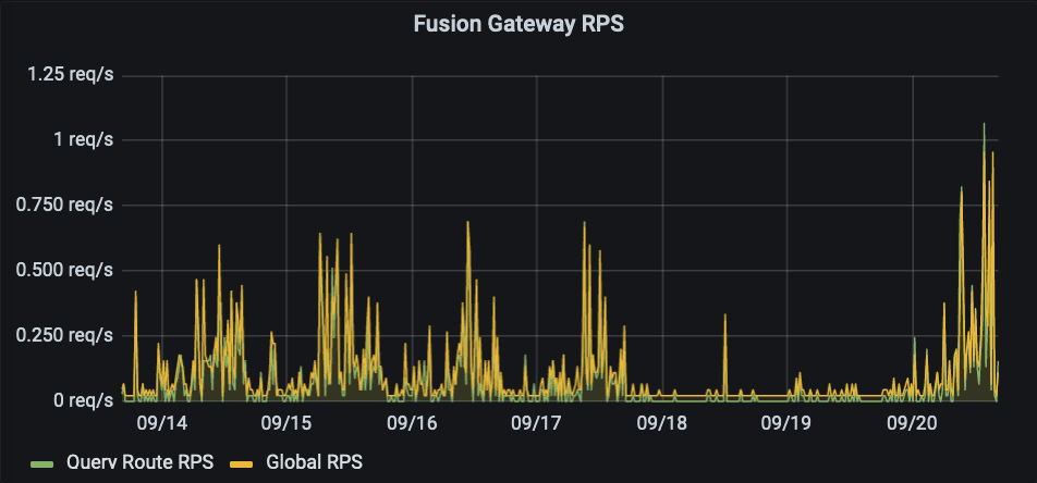 Fusion Gateway RPS