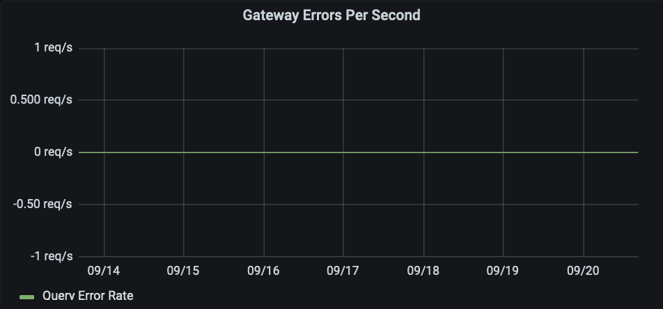 Gateway Errors Per Second