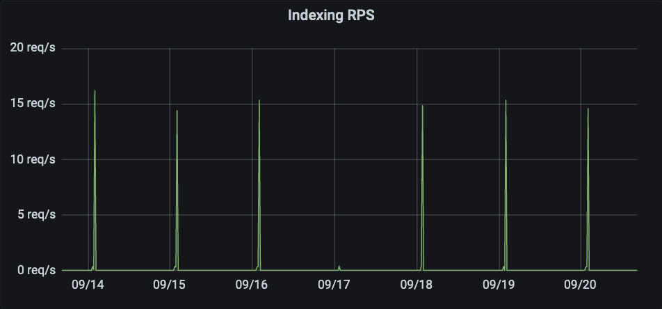 Indexing RPS