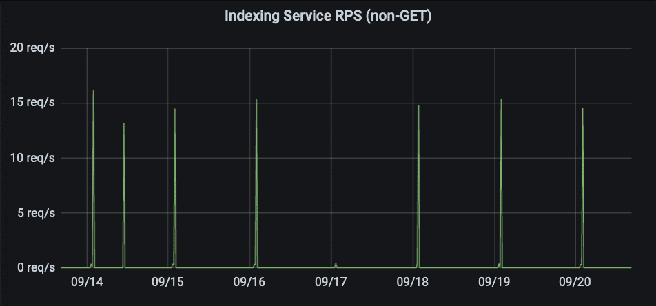 Indexing Service RPS (non-GET)