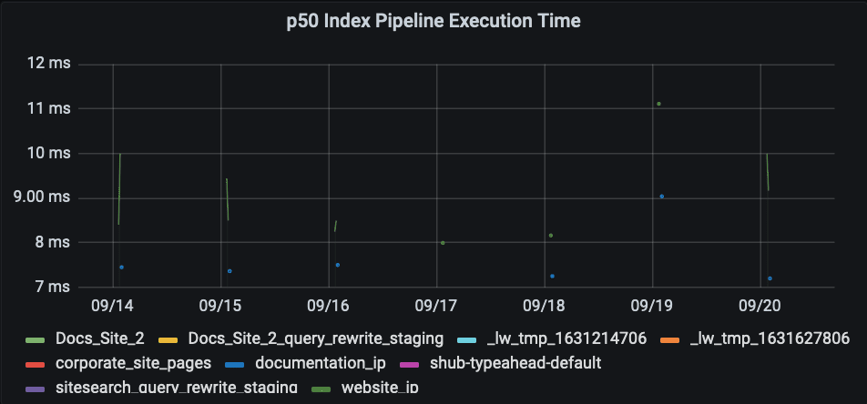 p50 Index Pipeline Execution Time