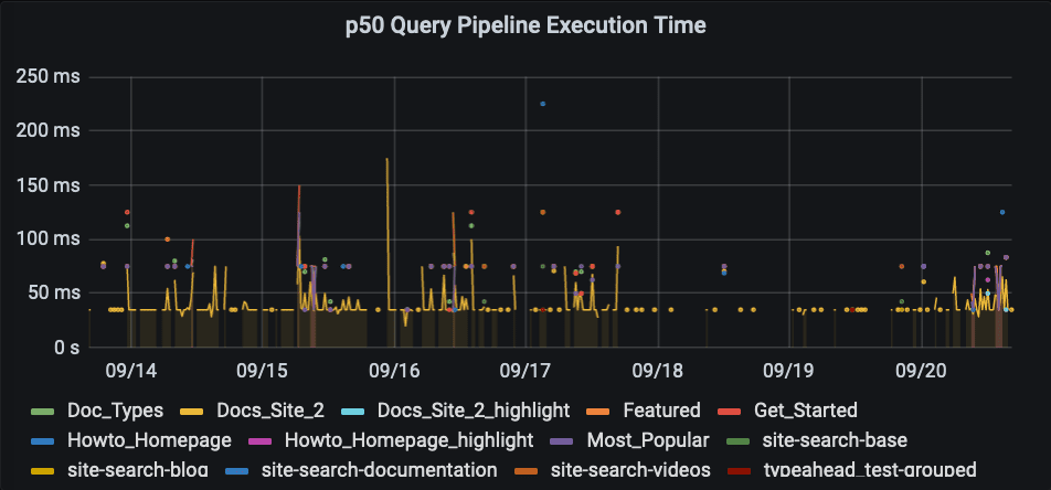 p50 Query Pipeline Execution Time