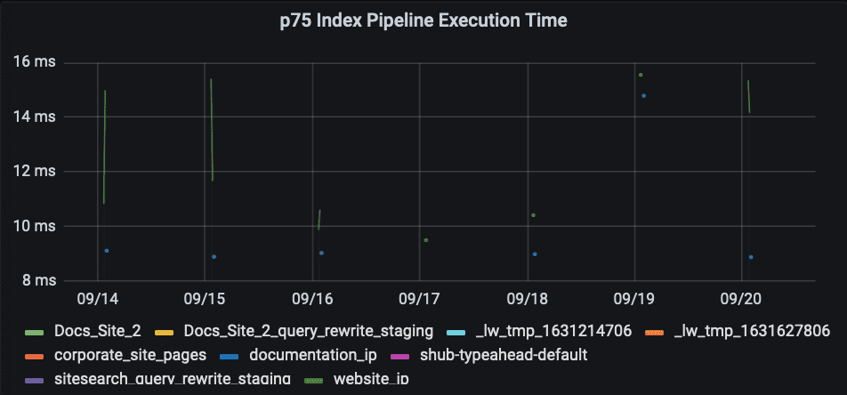 p75 Index Pipeline Execution Time