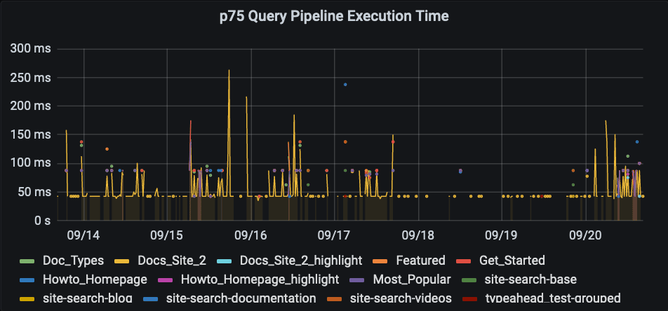 p75 Query Pipeline Execution Time