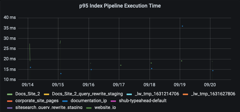 p95 Index Pipeline Execution Time