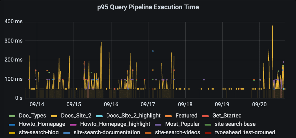 p95 Query Pipeline Execution Time