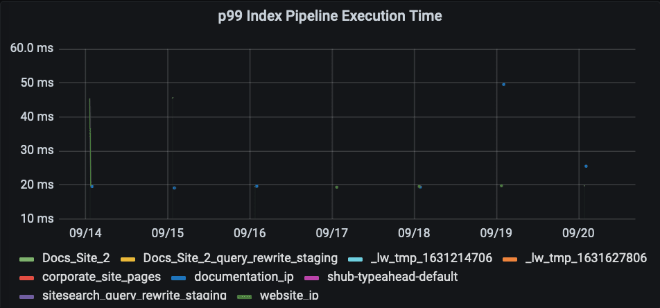 p99 Index Pipeline Execution Time