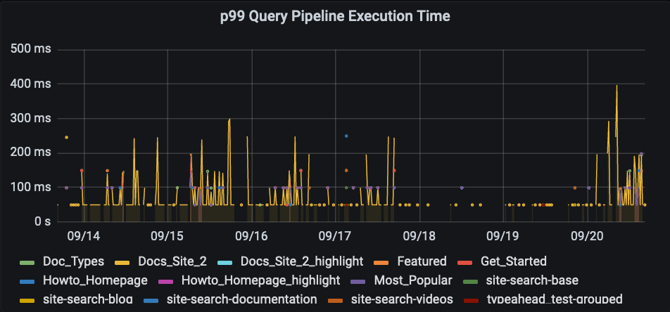 p99 Query Pipeline Execution Time