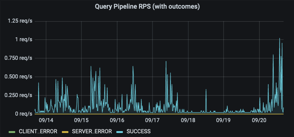 Query Pipeline RPS (with outcomes)