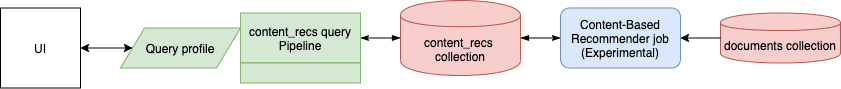 Content-based recommendations dataflow